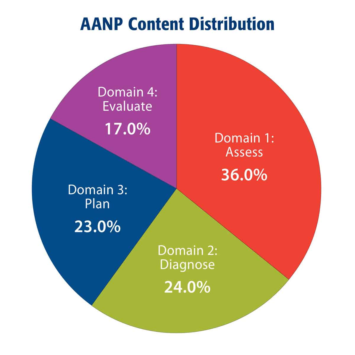 AANP Content Ditribution