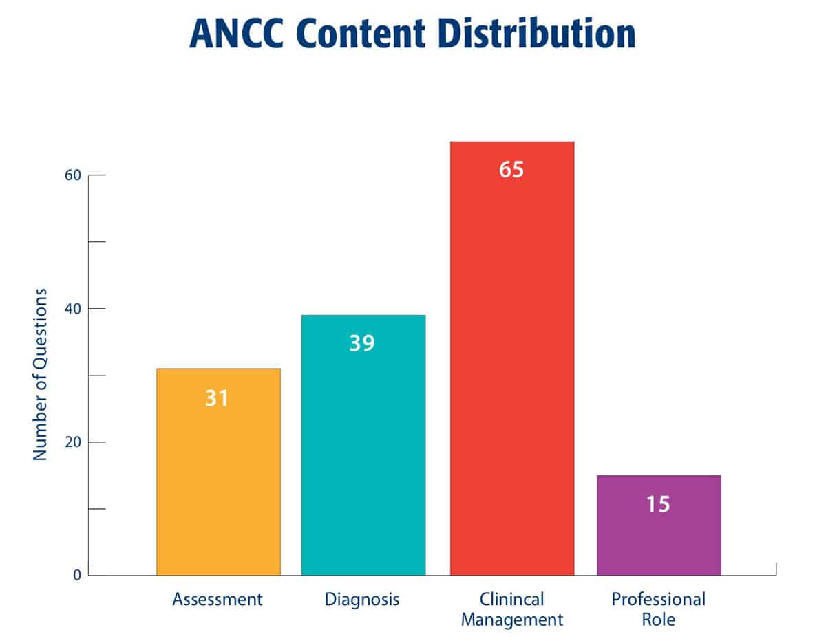 ANCC Content Ditribution